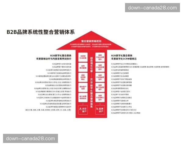 当前阶段整合营销策略向闭环体验深化 带动品牌价值持续提升